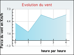 Evolution du vent de la ville Caupenne-d'Armagnac